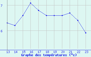 Courbe de tempratures pour Saint-Paul-lez-Durance (13)