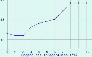 Courbe de tempratures pour Marquise (62)