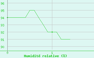 Courbe de l'humidit relative pour Loudervielle (65)