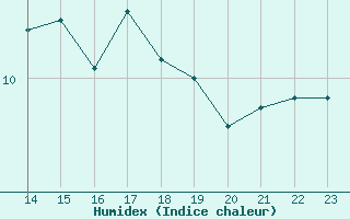 Courbe de l'humidex pour Aytr-Plage (17)