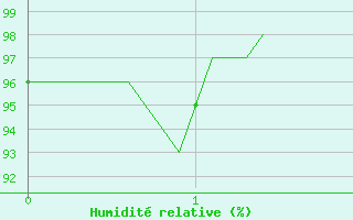 Courbe de l'humidit relative pour Saint-Come-d'Olt (12)