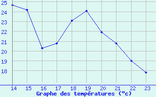 Courbe de tempratures pour Aubenas - Lanas (07)