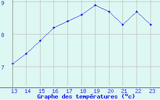 Courbe de tempratures pour Bannay (18)