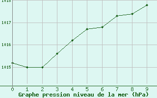 Courbe de la pression atmosphrique pour La Javie (04)