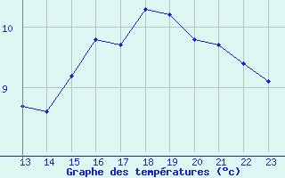 Courbe de tempratures pour Guret (23)