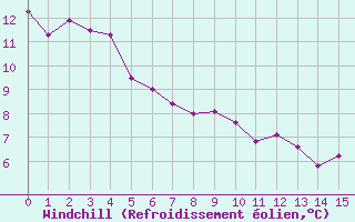 Courbe du refroidissement olien pour Aurillac (15)