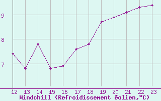 Courbe du refroidissement olien pour Connerr (72)
