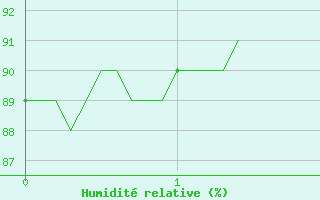 Courbe de l'humidit relative pour Saint-Girons (09)