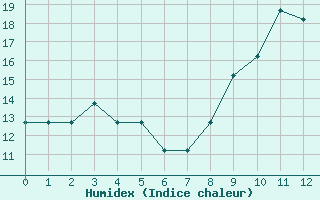 Courbe de l'humidex pour Prigueux (24)