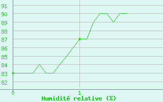 Courbe de l'humidit relative pour Hyres (83)