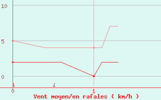 Courbe de la force du vent pour Bagnres-de-Luchon (31)