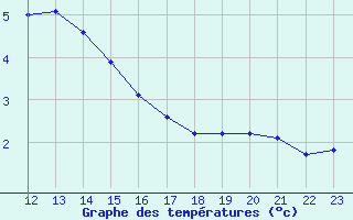 Courbe de tempratures pour Thnes (74)