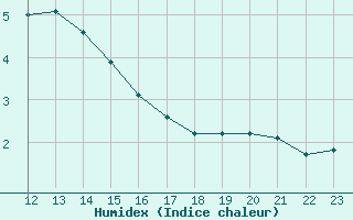 Courbe de l'humidex pour Thnes (74)