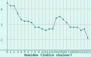 Courbe de l'humidex pour Bures-sur-Yvette (91)