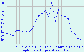 Courbe de tempratures pour Porquerolles (83)