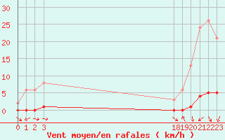 Courbe de la force du vent pour Sauteyrargues (34)