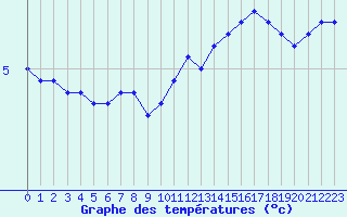 Courbe de tempratures pour Haegen (67)