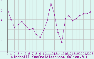 Courbe du refroidissement olien pour Liefrange (Lu)