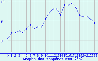 Courbe de tempratures pour Blois (41)
