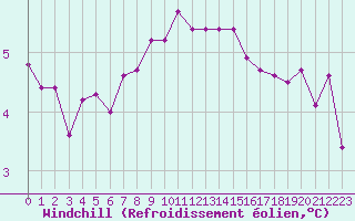 Courbe du refroidissement olien pour Sermange-Erzange (57)