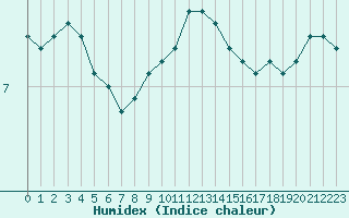 Courbe de l'humidex pour Connerr (72)