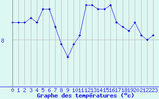 Courbe de tempratures pour Fains-Veel (55)