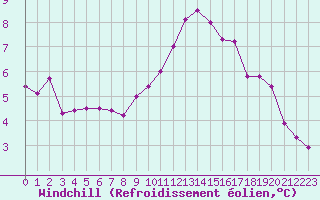 Courbe du refroidissement olien pour Angers-Beaucouz (49)