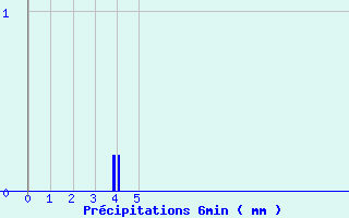 Diagramme des prcipitations pour Fourneaux (42)