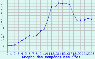 Courbe de tempratures pour Brianon (05)