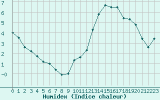 Courbe de l'humidex pour Mont-Saint-Vincent (71)