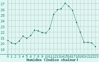 Courbe de l'humidex pour Saint-Martial-de-Vitaterne (17)