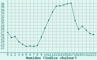 Courbe de l'humidex pour Rochegude (26)