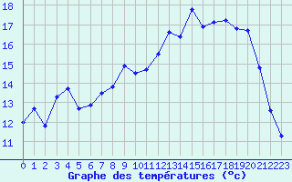 Courbe de tempratures pour Cazaux (33)