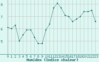 Courbe de l'humidex pour Cherbourg (50)