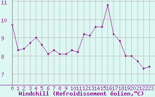 Courbe du refroidissement olien pour Pointe de Chassiron (17)