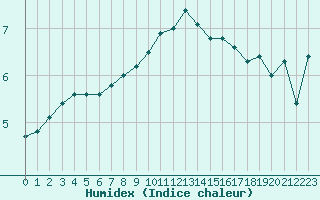 Courbe de l'humidex pour Chatelus-Malvaleix (23)