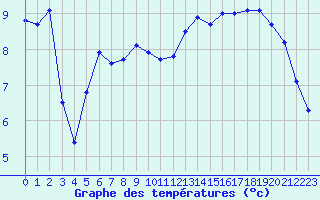 Courbe de tempratures pour Pouzauges (85)