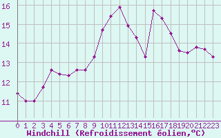 Courbe du refroidissement olien pour Cherbourg (50)
