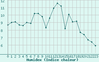 Courbe de l'humidex pour Bordeaux (33)