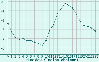 Courbe de l'humidex pour Saint-Michel-Mont-Mercure (85)