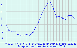 Courbe de tempratures pour Cap Gris-Nez (62)