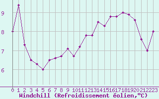 Courbe du refroidissement olien pour Malbosc (07)