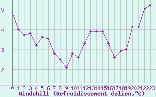 Courbe du refroidissement olien pour Creil (60)