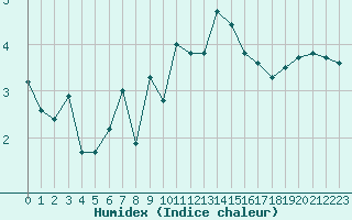 Courbe de l'humidex pour Bonnecombe - Les Salces (48)