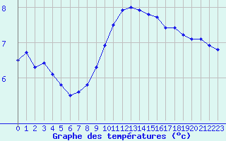 Courbe de tempratures pour Thnes (74)