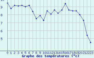 Courbe de tempratures pour Metz-Nancy-Lorraine (57)