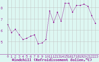 Courbe du refroidissement olien pour Mcon (71)