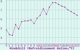 Courbe du refroidissement olien pour Izegem (Be)