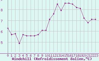 Courbe du refroidissement olien pour Mouilleron-le-Captif (85)