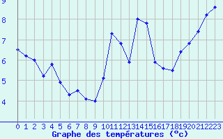 Courbe de tempratures pour Langres (52) 